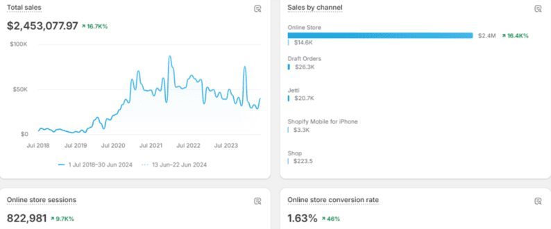 Shopify Dashboard - $2.45M Revenue